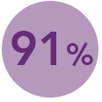 91%