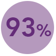 93%